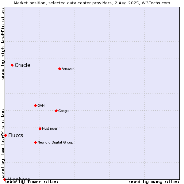Market position of Oracle vs. Fluccs vs. Midphase