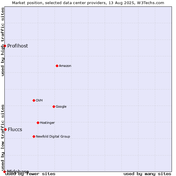Market position of Fluccs vs. Profihost vs. Midphase