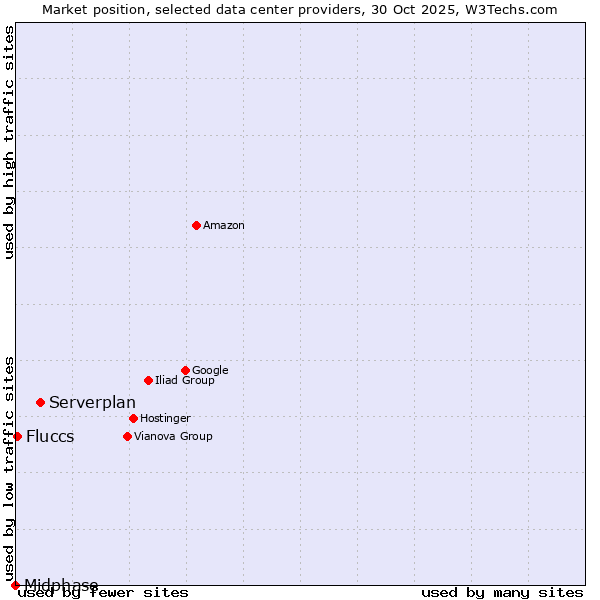 Market position of Serverplan vs. Fluccs vs. Midphase