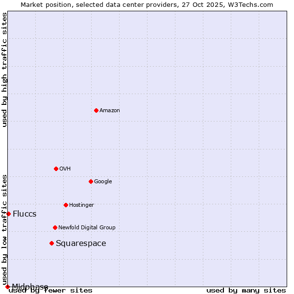 Market position of Squarespace vs. Fluccs vs. Midphase
