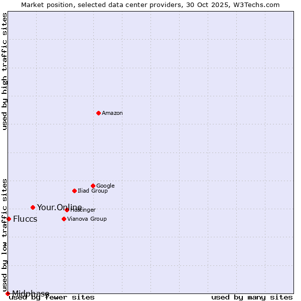 Market position of Your.Online vs. Fluccs vs. Midphase