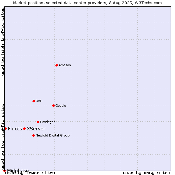 Market position of XServer vs. Fluccs vs. Midphase