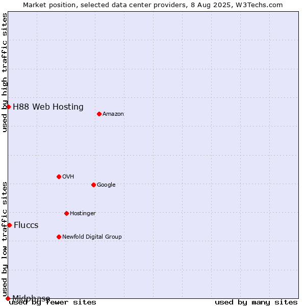 Market position of Fluccs vs. H88 Web Hosting vs. Midphase