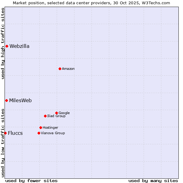 Market position of Webzilla vs. MilesWeb vs. Fluccs