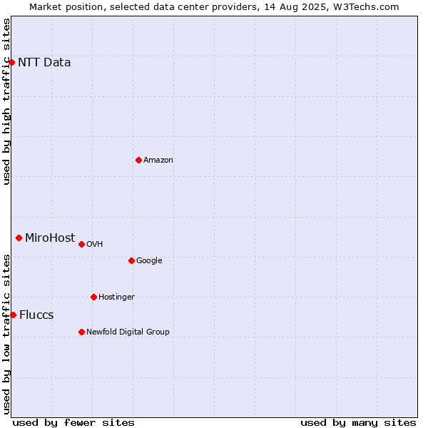 Market position of MiroHost vs. Fluccs vs. NTT Data