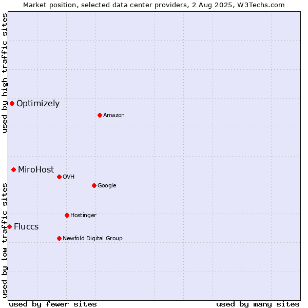 Market position of MiroHost vs. Optimizely vs. Fluccs