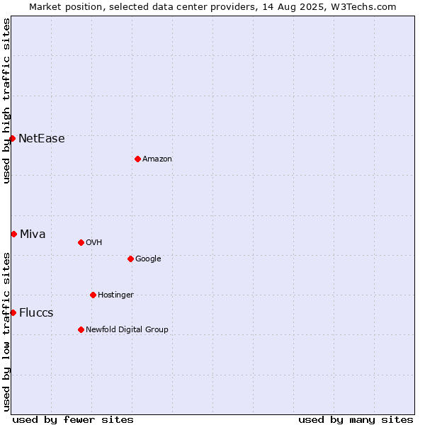 Market position of Miva vs. Fluccs vs. NetEase