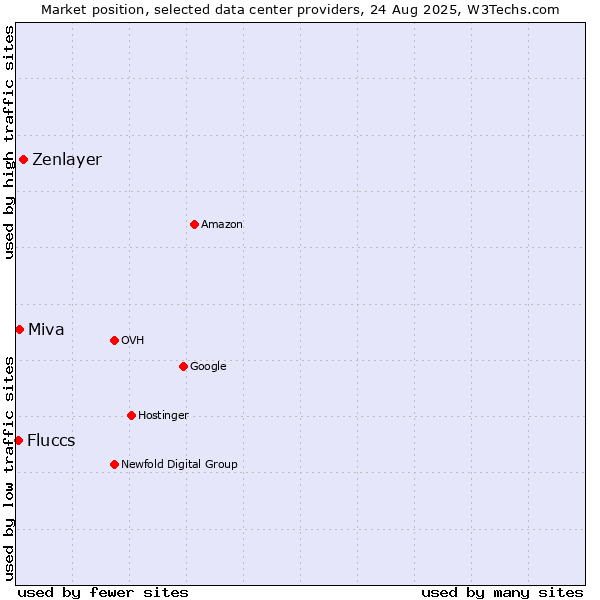 Market position of Zenlayer vs. Miva vs. Fluccs