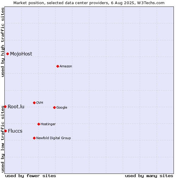 Market position of MojoHost vs. Fluccs vs. Root.lu