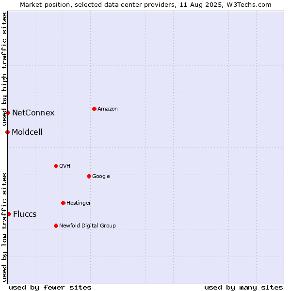 Market position of Fluccs vs. NetConnex vs. Moldcell