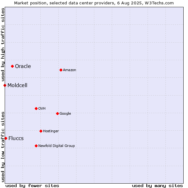 Market position of Oracle vs. Fluccs vs. Moldcell