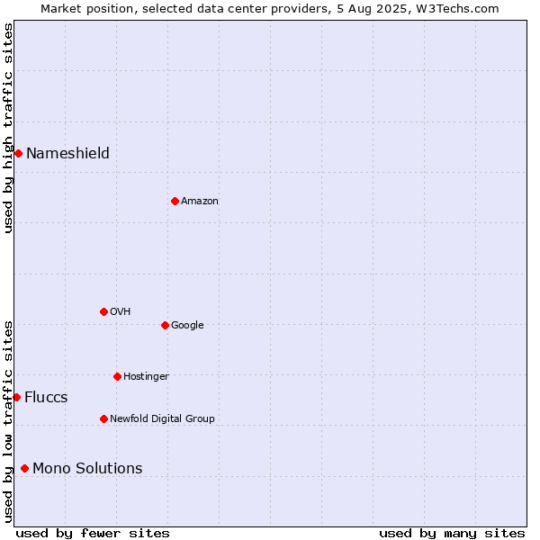 Market position of Mono Solutions vs. Nameshield vs. Fluccs
