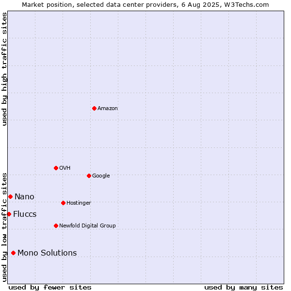 Market position of Mono Solutions vs. Nano vs. Fluccs