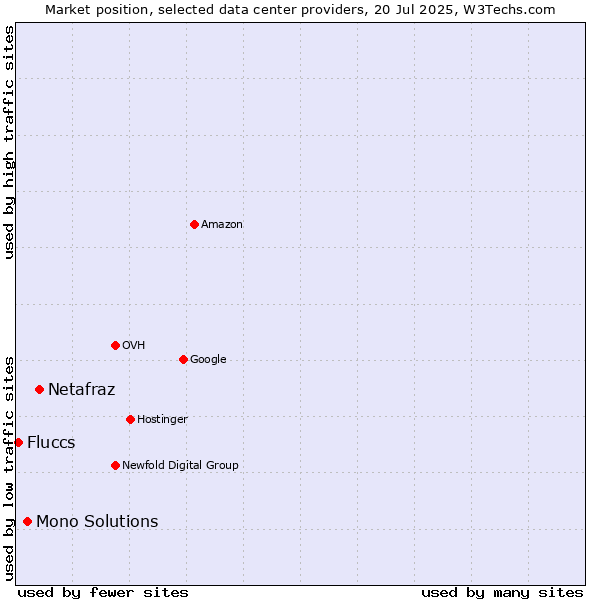 Market position of Netafraz vs. Mono Solutions vs. Fluccs