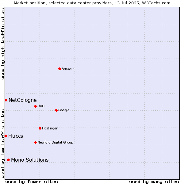 Market position of Mono Solutions vs. NetCologne vs. Fluccs