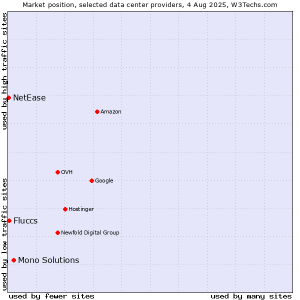 Market position of Mono Solutions vs. Fluccs vs. NetEase