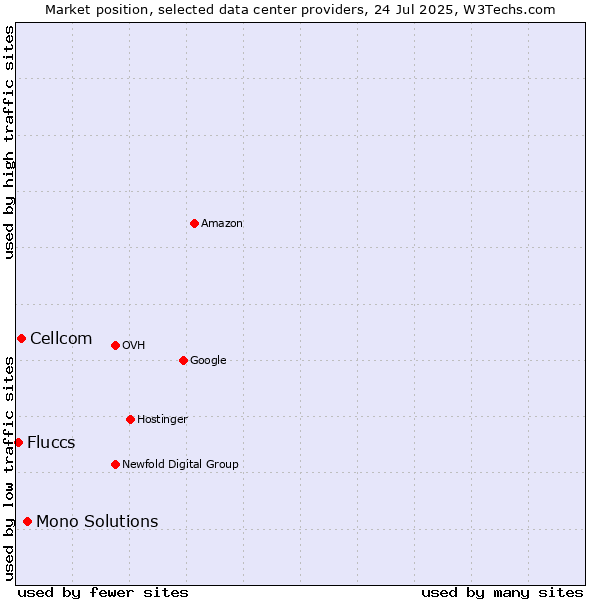 Market position of Mono Solutions vs. Cellcom vs. Fluccs