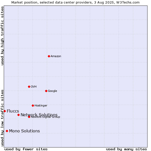 Market position of Network Solutions vs. Mono Solutions vs. Fluccs