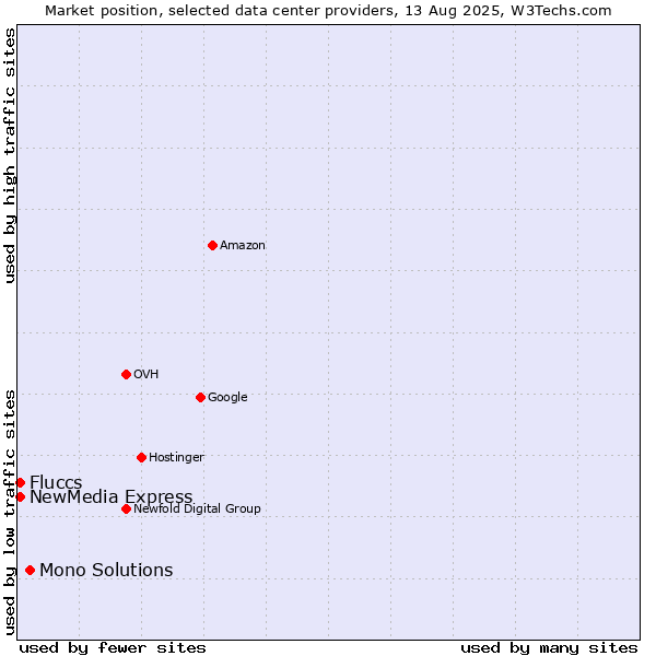 Market position of Mono Solutions vs. NewMedia Express vs. Fluccs