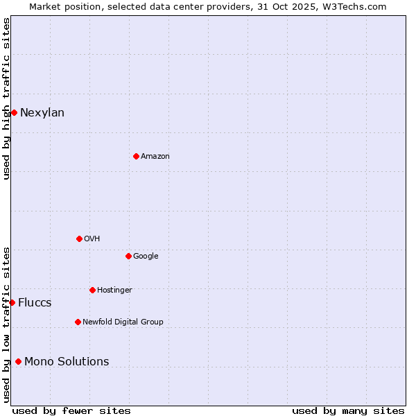 Market position of Mono Solutions vs. Nexylan vs. Fluccs