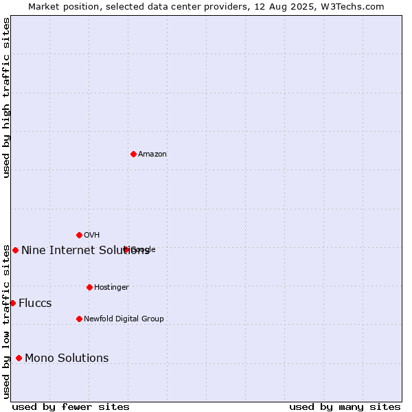 Market position of Mono Solutions vs. Nine Internet Solutions vs. Fluccs