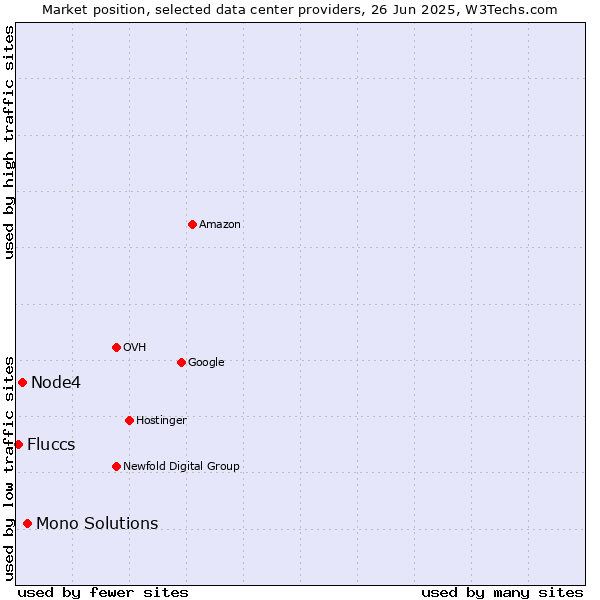 Market position of Mono Solutions vs. Node4 vs. Fluccs