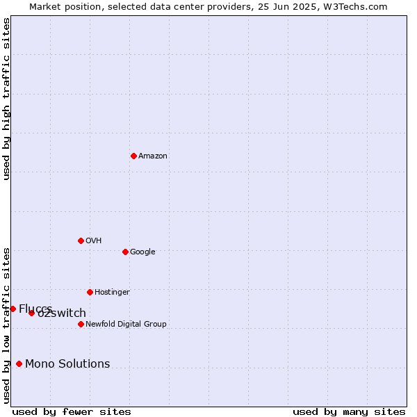 Market position of o2switch vs. Mono Solutions vs. Fluccs