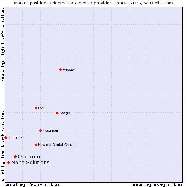 Market position of One.com vs. Mono Solutions vs. Fluccs