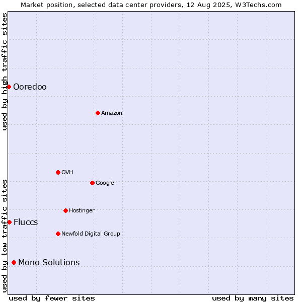 Market position of Mono Solutions vs. Fluccs vs. Ooredoo