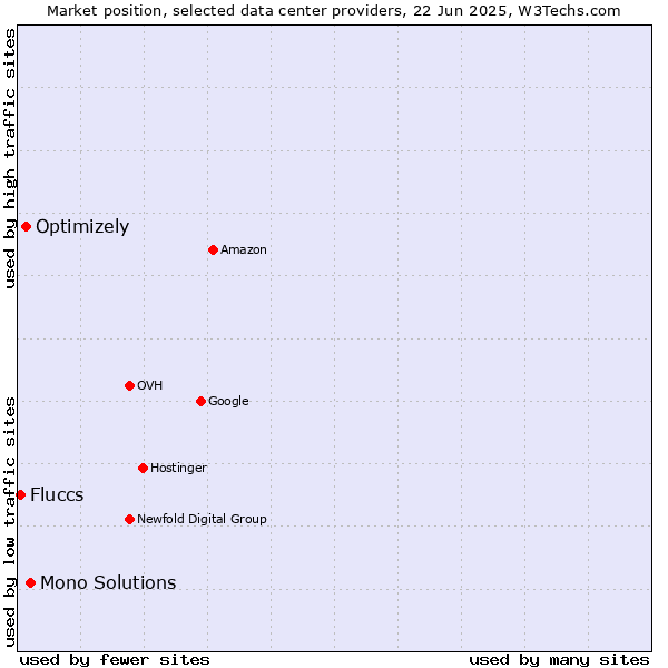Market position of Mono Solutions vs. Optimizely vs. Fluccs