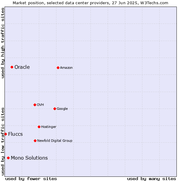 Market position of Oracle vs. Mono Solutions vs. Fluccs