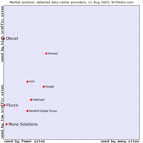 Market position of Mono Solutions vs. Fluccs vs. Otecel