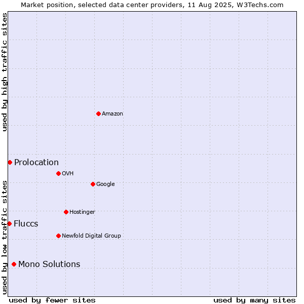 Market position of Mono Solutions vs. Prolocation vs. Fluccs