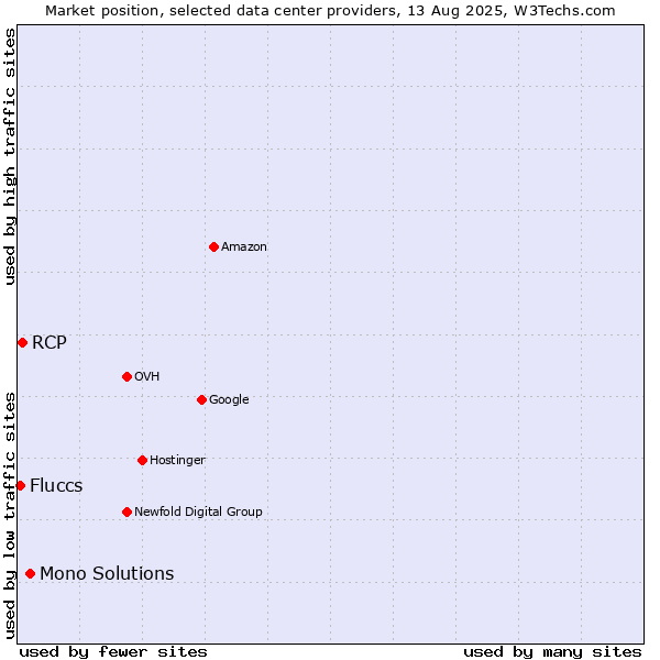 Market position of Mono Solutions vs. RCP vs. Fluccs