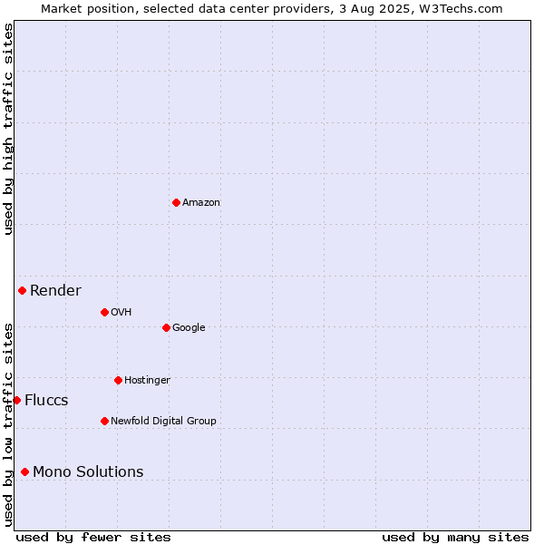 Market position of Mono Solutions vs. Render vs. Fluccs