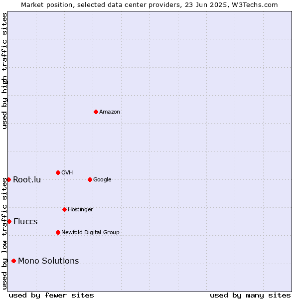 Market position of Mono Solutions vs. Fluccs vs. Root.lu