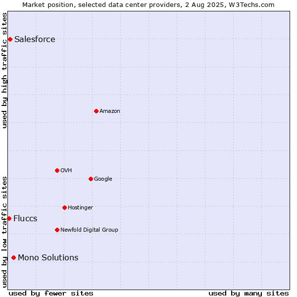 Market position of Mono Solutions vs. Salesforce vs. Fluccs