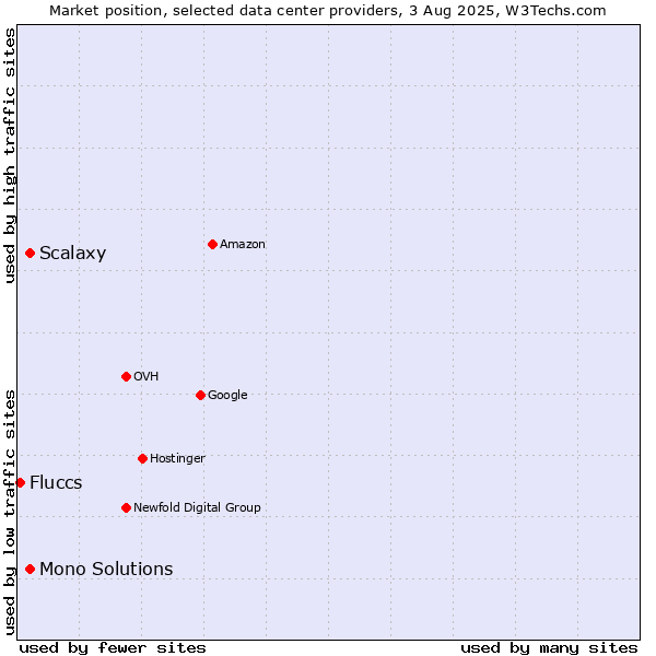 Market position of Mono Solutions vs. Scalaxy vs. Fluccs