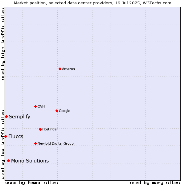 Market position of Mono Solutions vs. Semplify vs. Fluccs