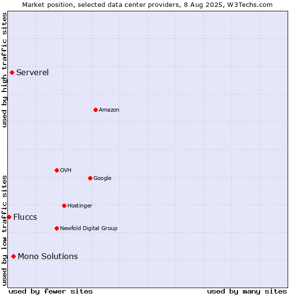 Market position of Mono Solutions vs. Serverel vs. Fluccs
