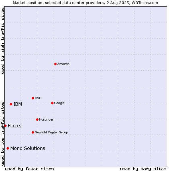 Market position of IBM vs. Mono Solutions vs. Fluccs