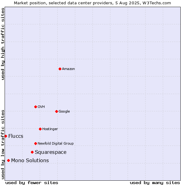 Market position of Squarespace vs. Mono Solutions vs. Fluccs