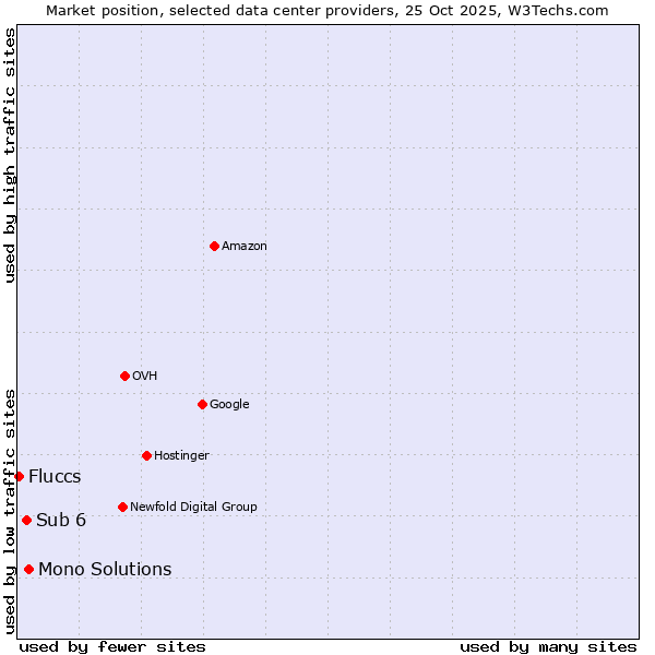 Market position of Mono Solutions vs. Sub 6 vs. Fluccs