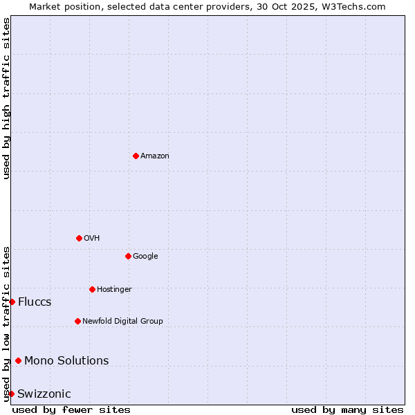 Market position of Mono Solutions vs. Fluccs vs. Swizzonic