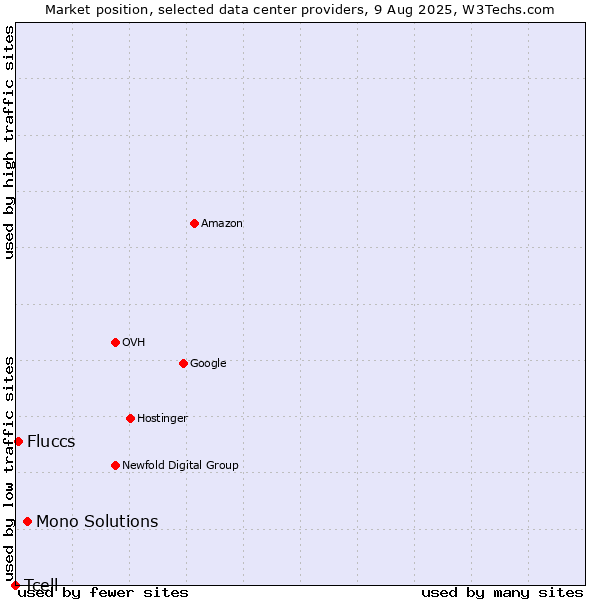 Market position of Mono Solutions vs. Fluccs vs. Tcell
