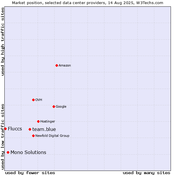 Market position of team.blue vs. Mono Solutions vs. Fluccs