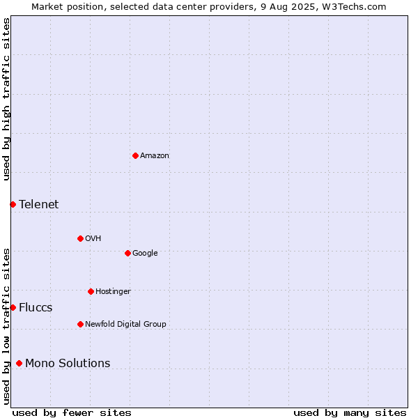 Market position of Mono Solutions vs. Telenet vs. Fluccs