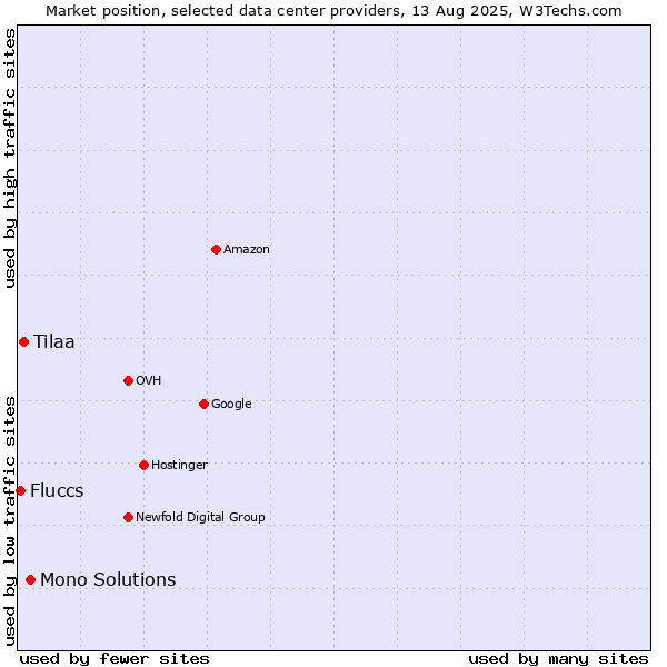 Market position of Mono Solutions vs. Tilaa vs. Fluccs
