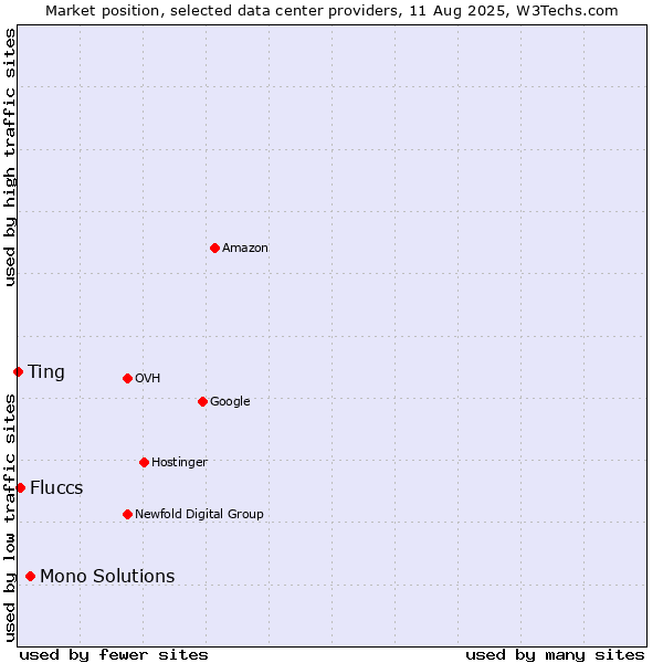 Market position of Mono Solutions vs. Fluccs vs. Ting