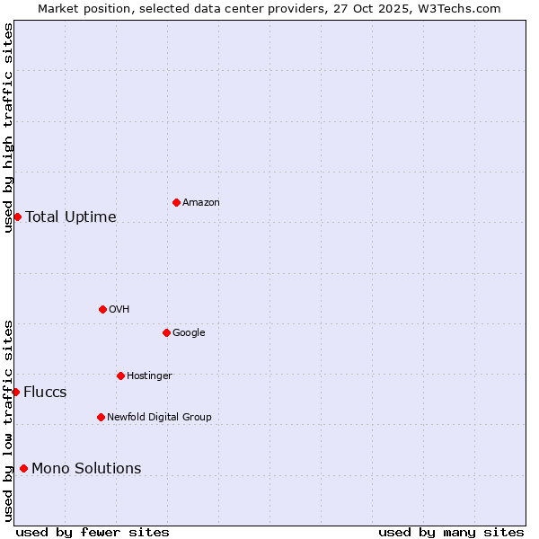 Market position of Mono Solutions vs. Total Uptime vs. Fluccs